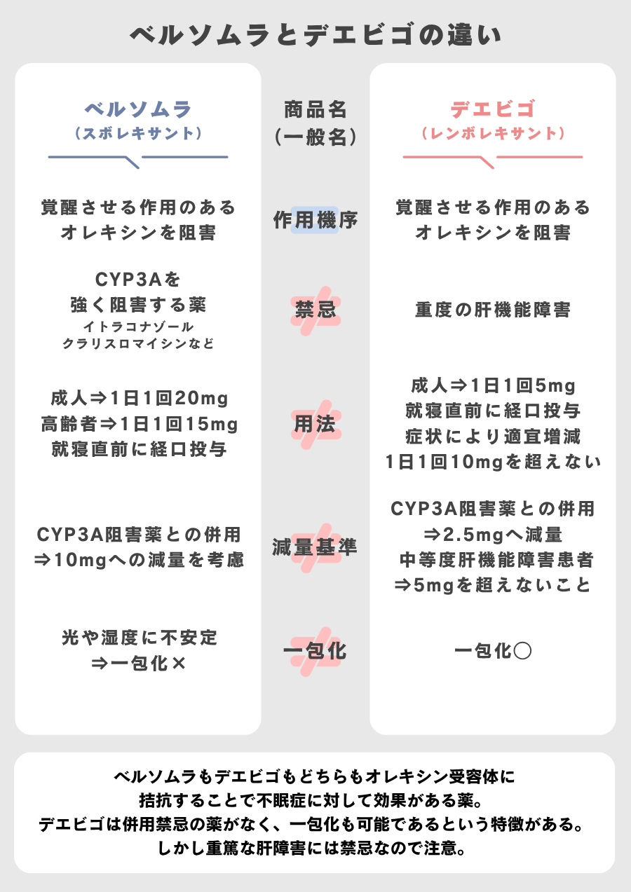 誌面サンプル：ベルソムラとデエビゴの比較ページ